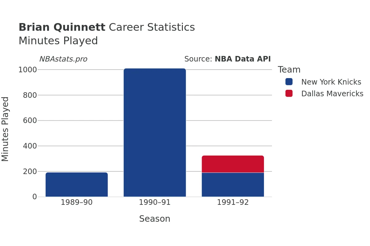 Brian Quinnett Minutes–Played Career Chart