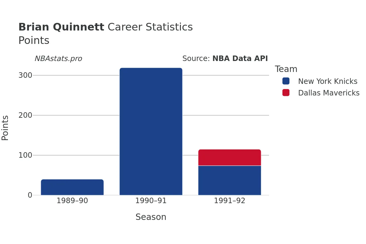 Brian Quinnett Points Career Chart