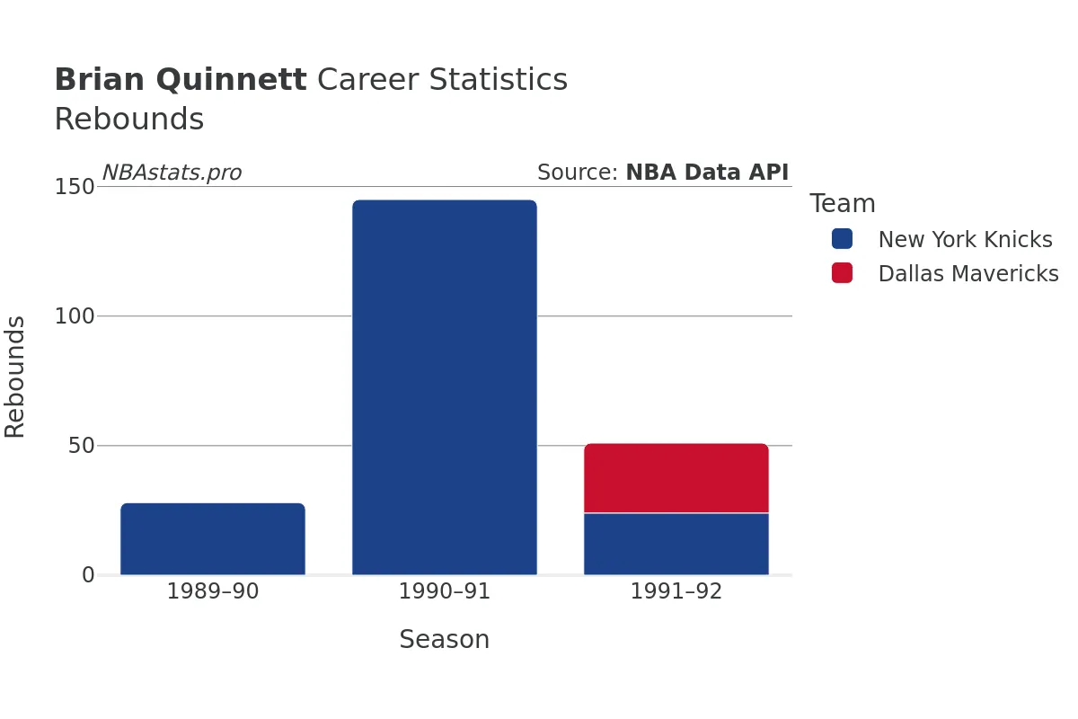 Brian Quinnett Rebounds Career Chart