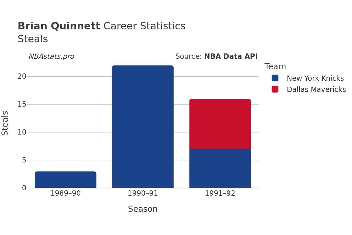 Brian Quinnett Steals Career Chart