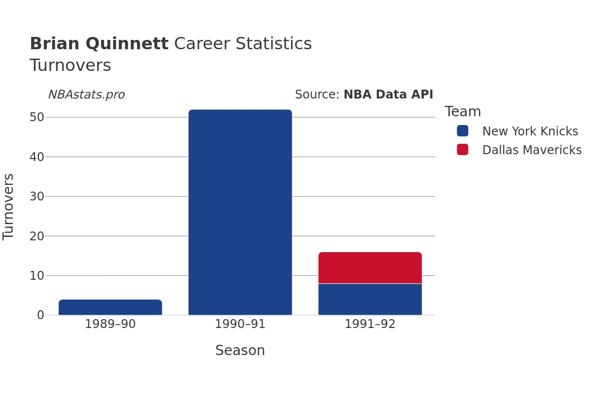 Brian Quinnett Turnovers Career Chart