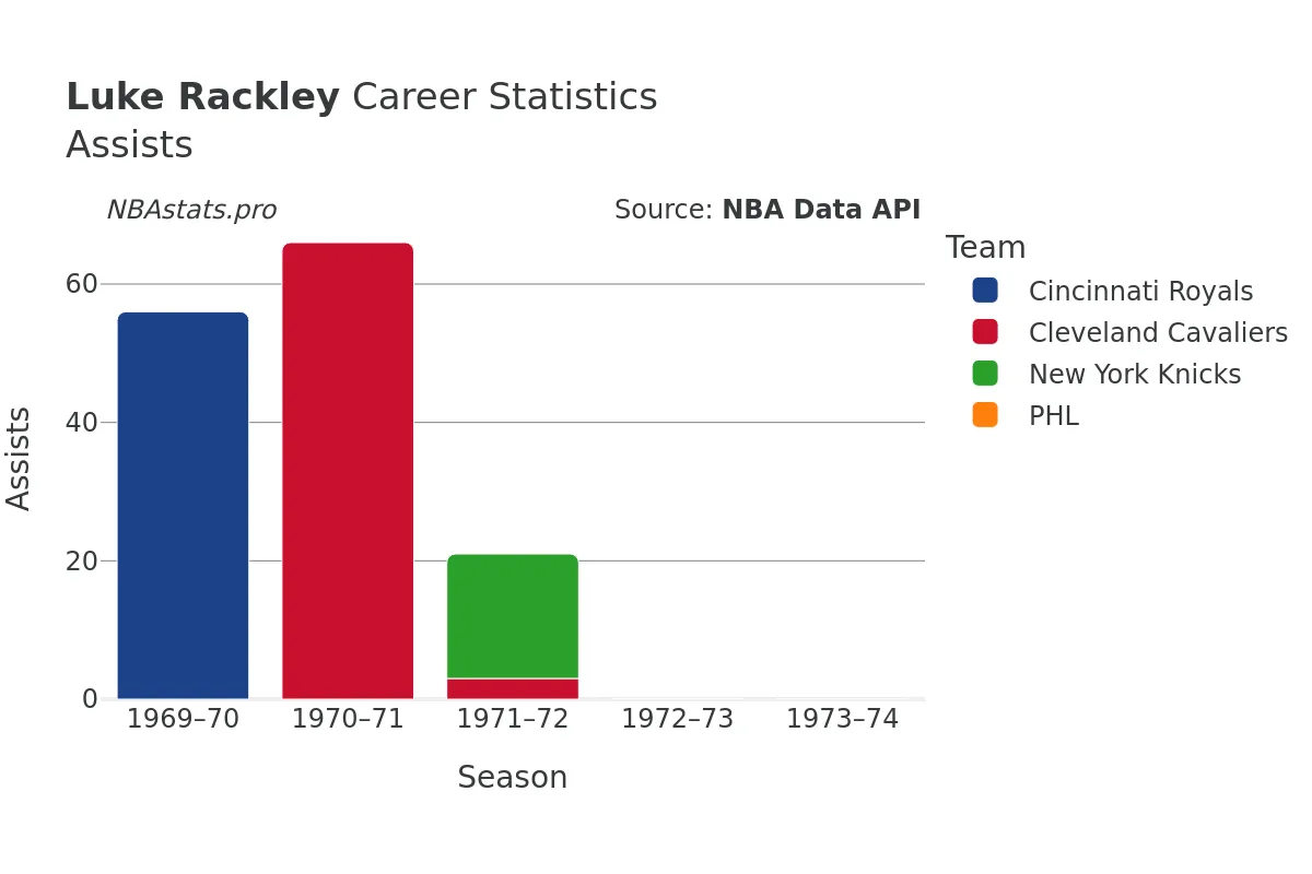 Luke Rackley Assists Career Chart