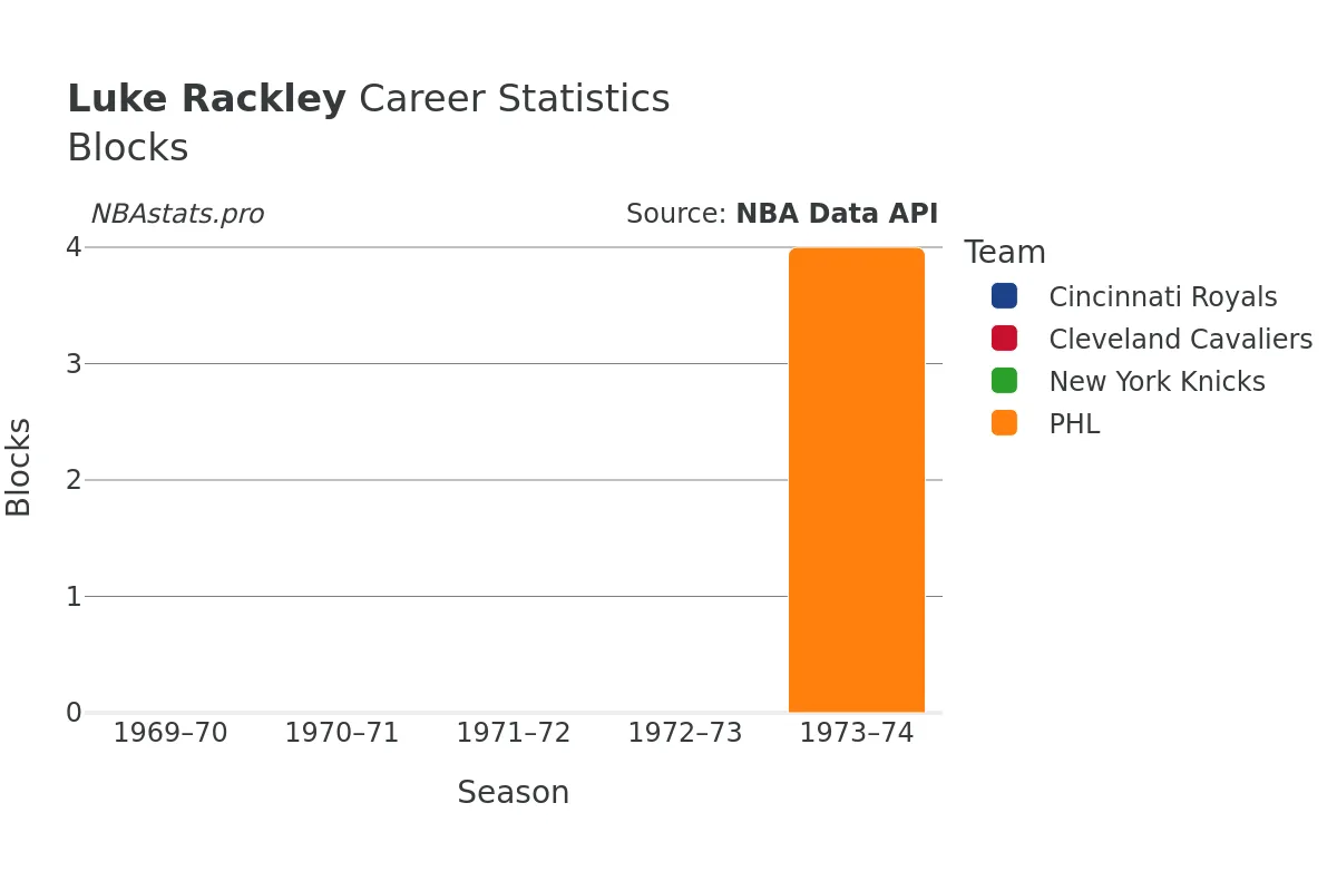 Luke Rackley Blocks Career Chart