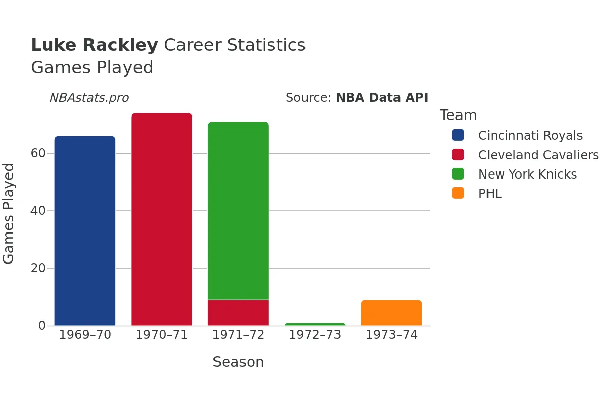 Luke Rackley Games–Played Career Chart