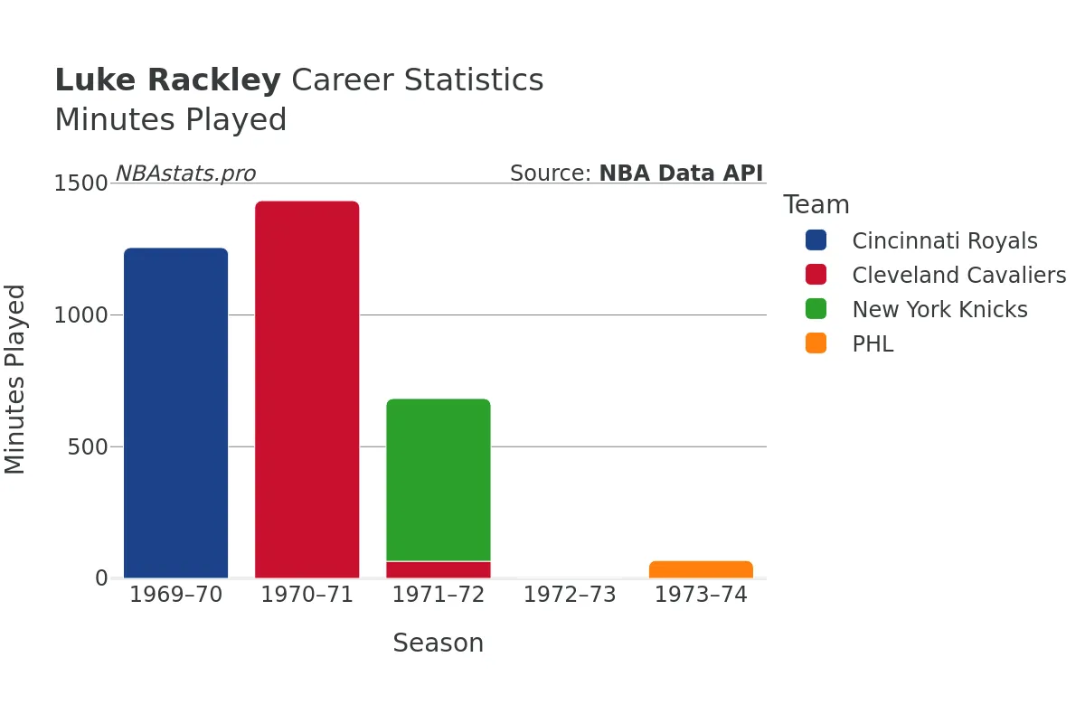 Luke Rackley Minutes–Played Career Chart