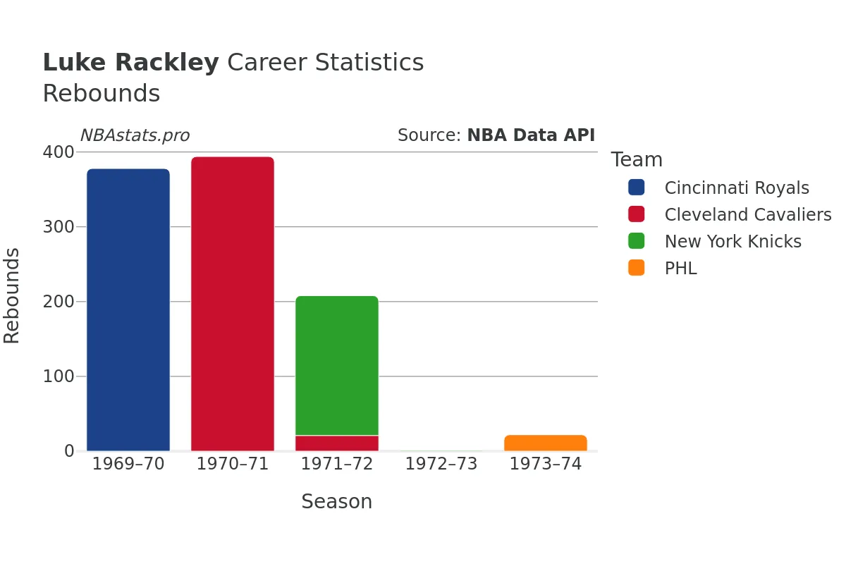 Luke Rackley Rebounds Career Chart