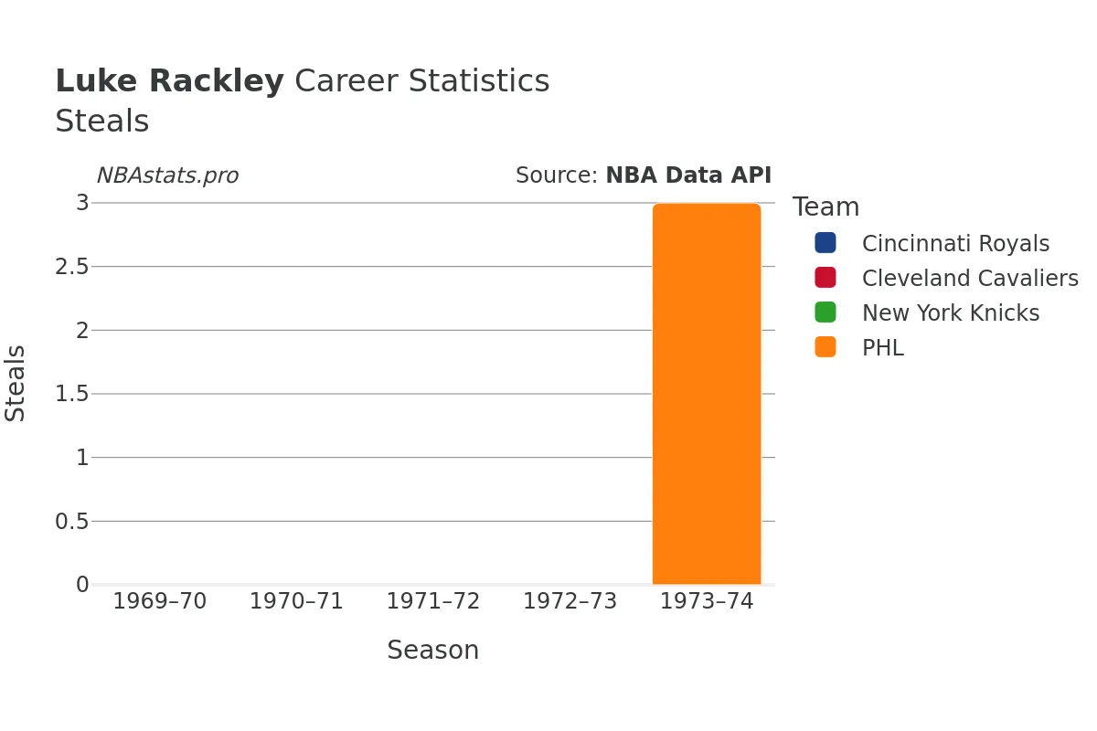 Luke Rackley Steals Career Chart