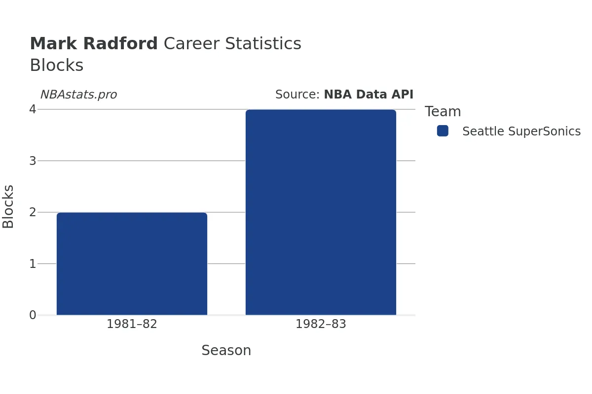 Mark Radford Blocks Career Chart