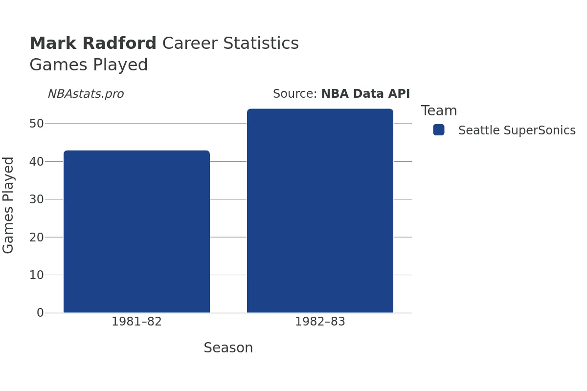 Mark Radford Games–Played Career Chart