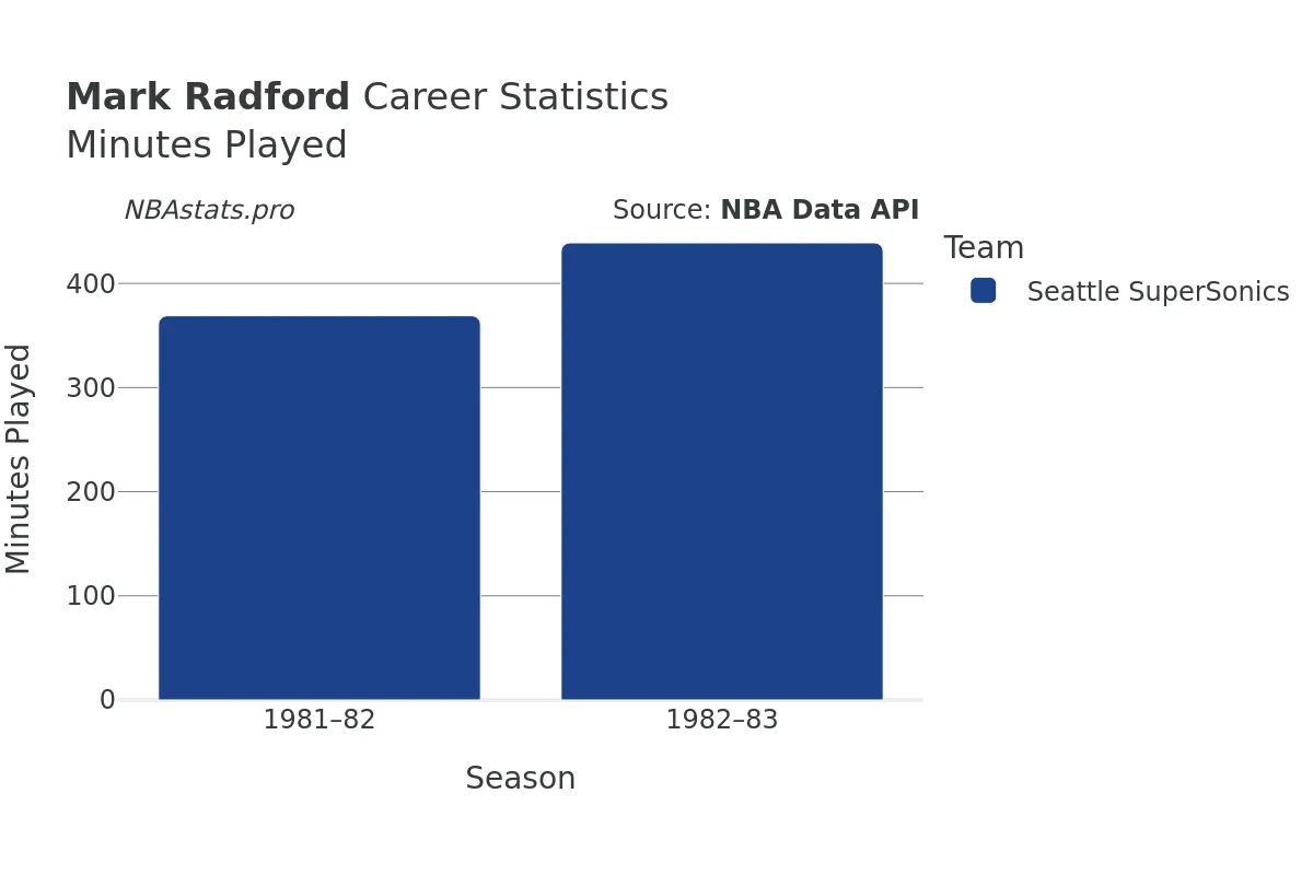 Mark Radford Minutes–Played Career Chart