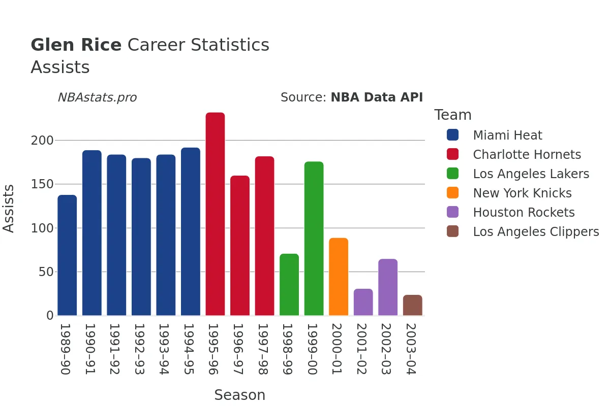 Glen Rice Assists Career Chart