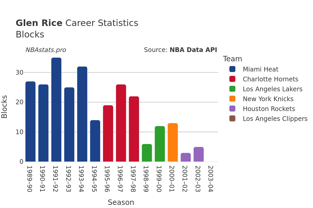 Glen Rice Blocks Career Chart
