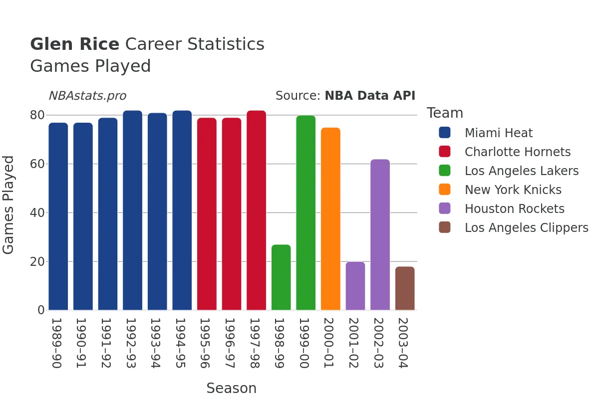 Glen Rice Games–Played Career Chart