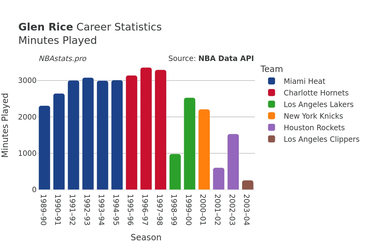 Glen Rice Minutes–Played Career Chart