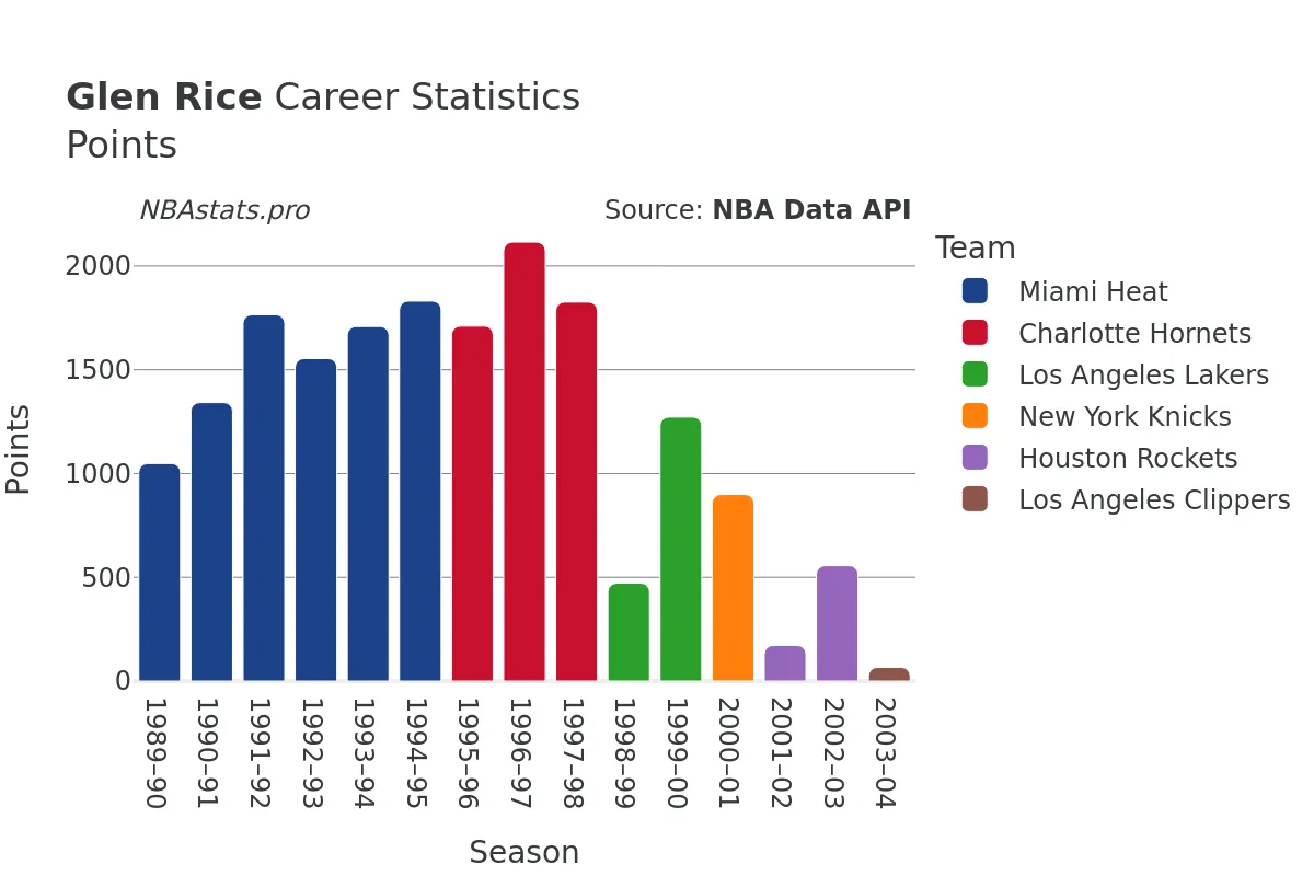 Glen Rice Points Career Chart