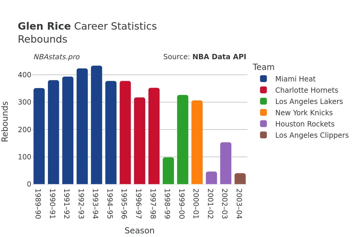 Glen Rice Rebounds Career Chart