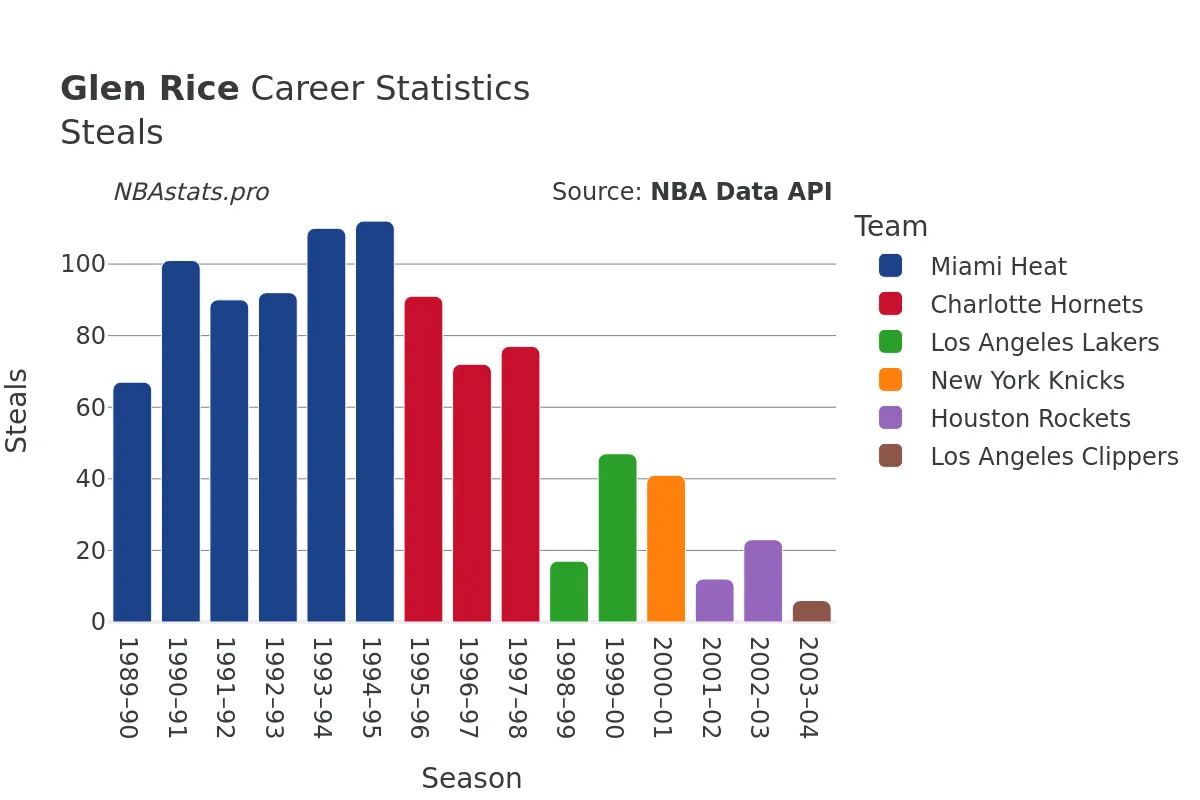 Glen Rice Steals Career Chart