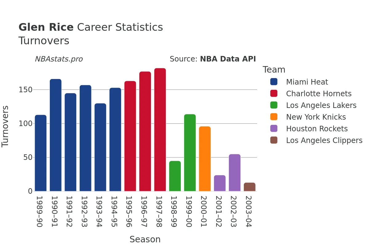 Glen Rice Turnovers Career Chart