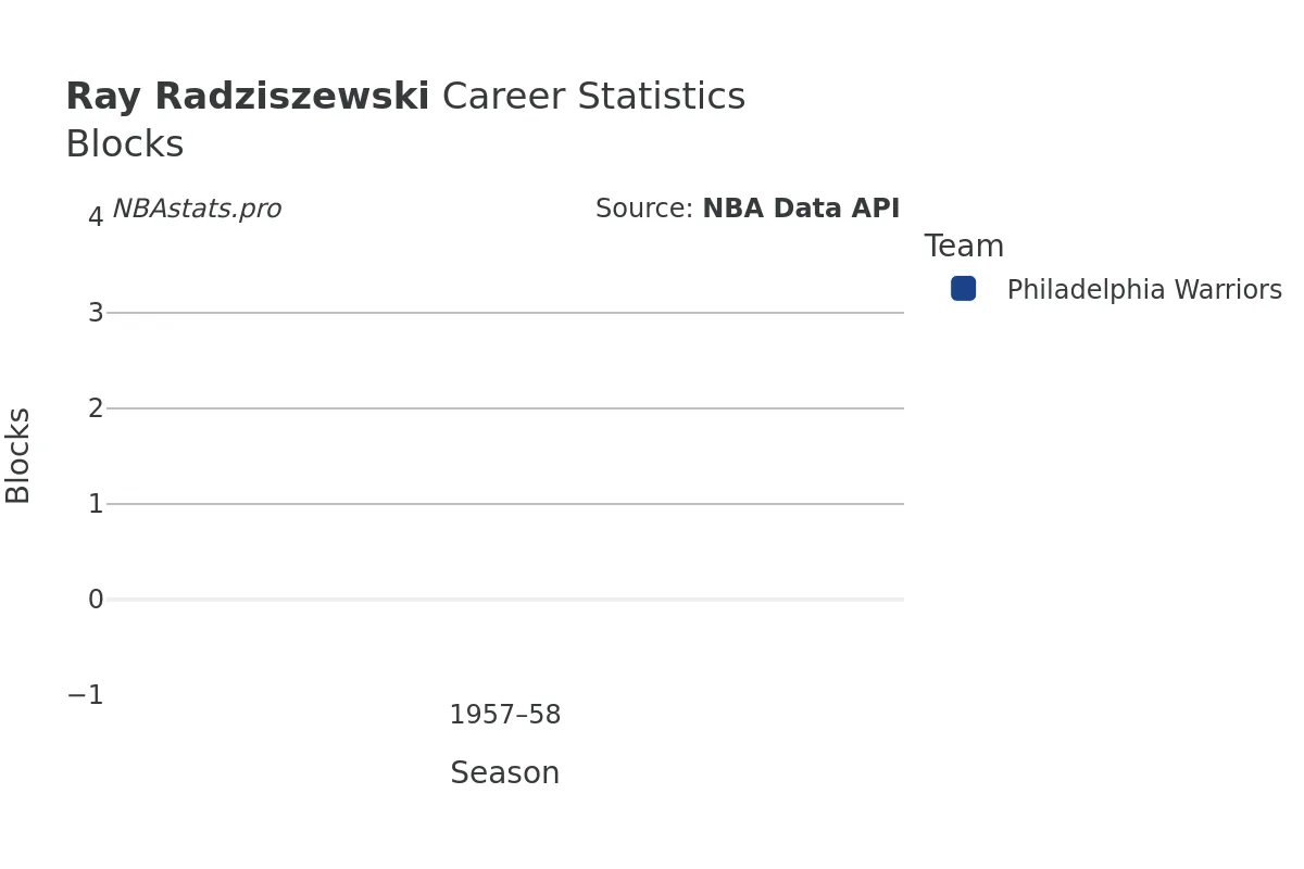 Ray Radziszewski Blocks Career Chart