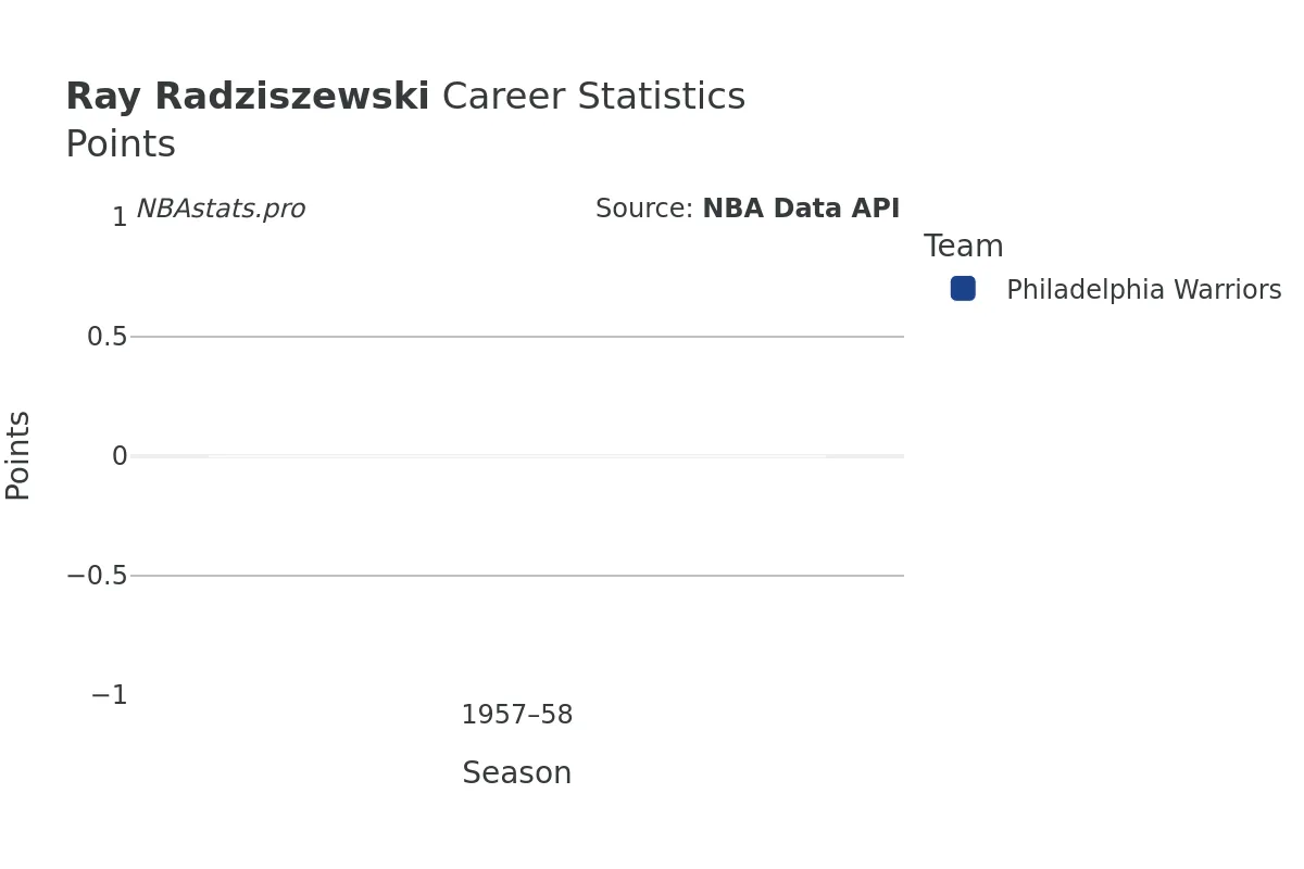 Ray Radziszewski Points Career Chart