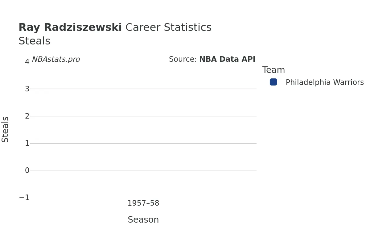 Ray Radziszewski Steals Career Chart