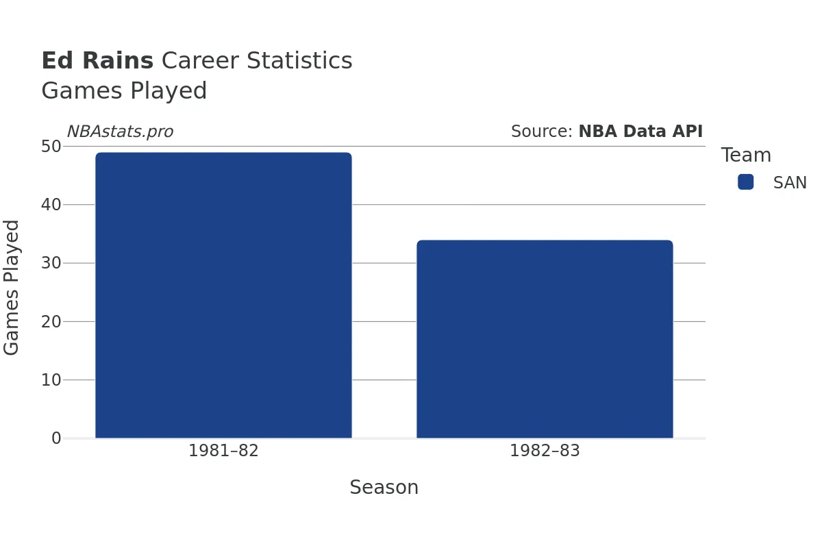 Ed Rains Games–Played Career Chart