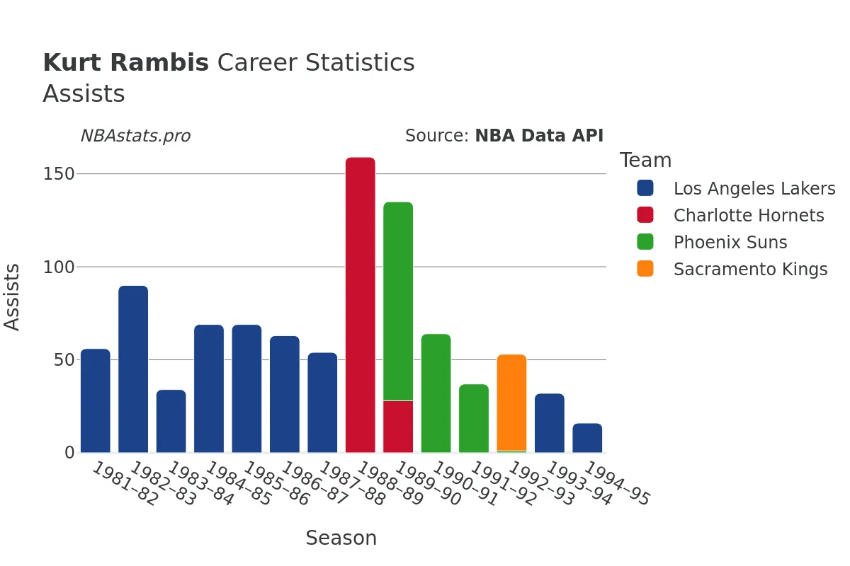 Kurt Rambis Assists Career Chart