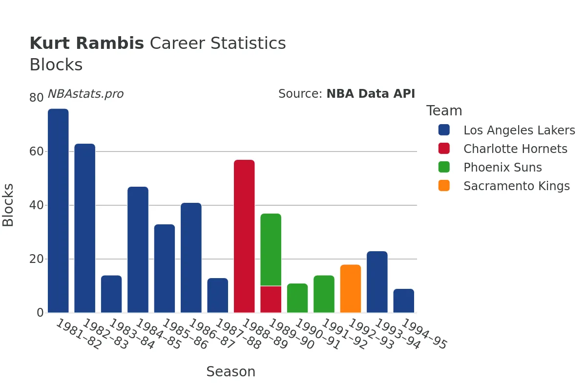 Kurt Rambis Blocks Career Chart