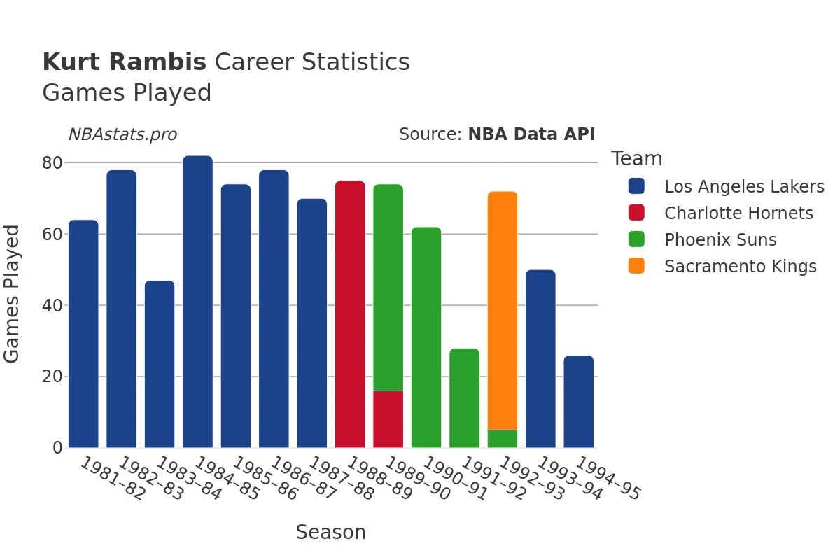 Kurt Rambis Games–Played Career Chart