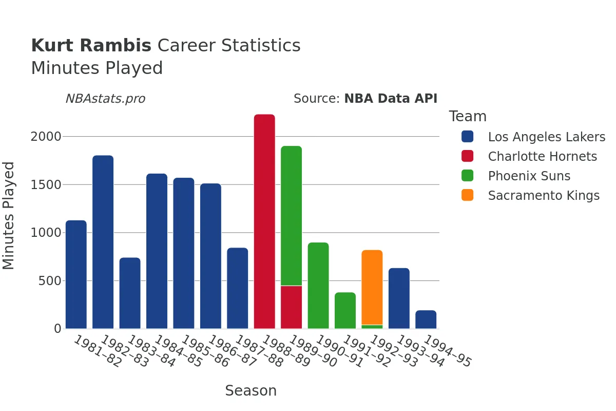 Kurt Rambis Minutes–Played Career Chart