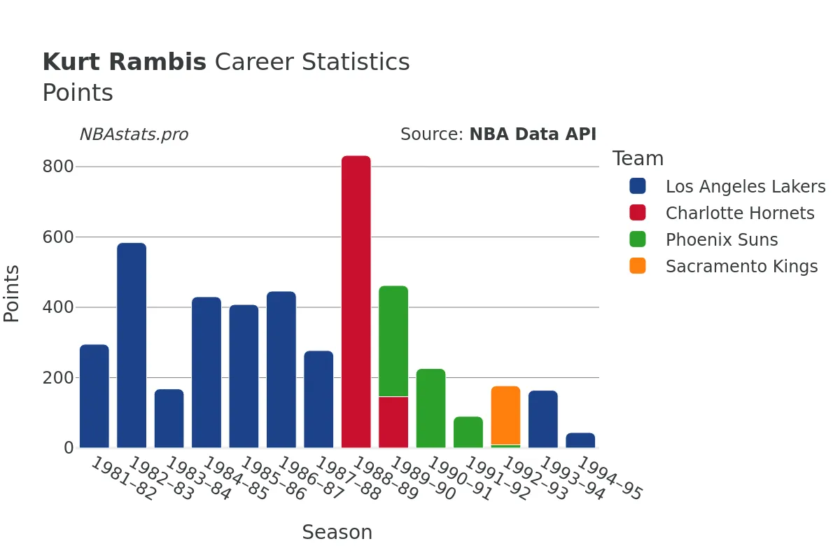 Kurt Rambis Points Career Chart