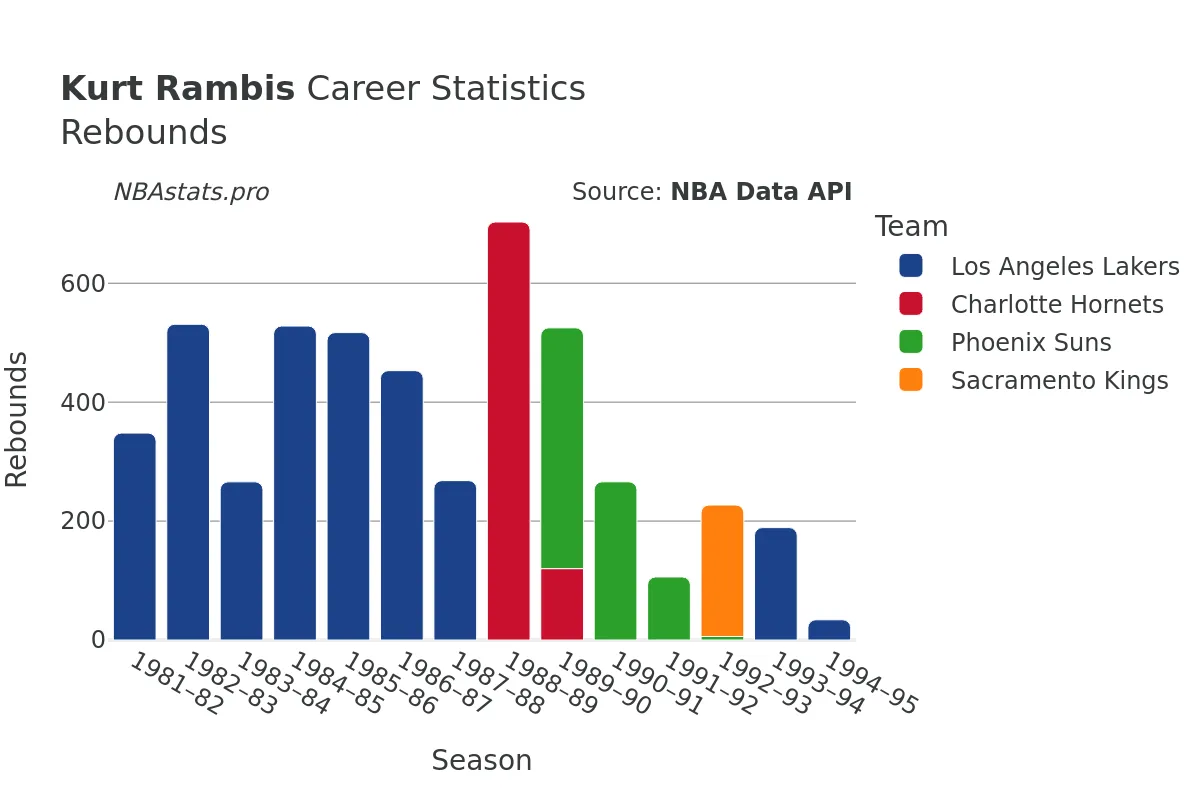 Kurt Rambis Rebounds Career Chart