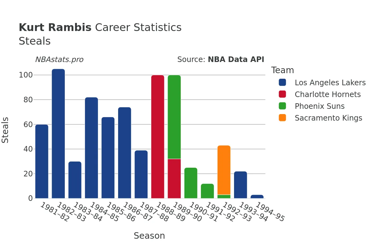 Kurt Rambis Steals Career Chart