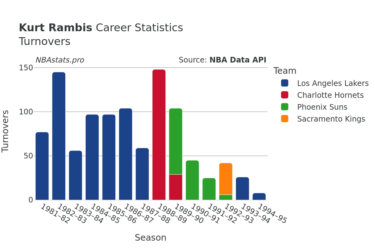 Kurt Rambis Turnovers Career Chart