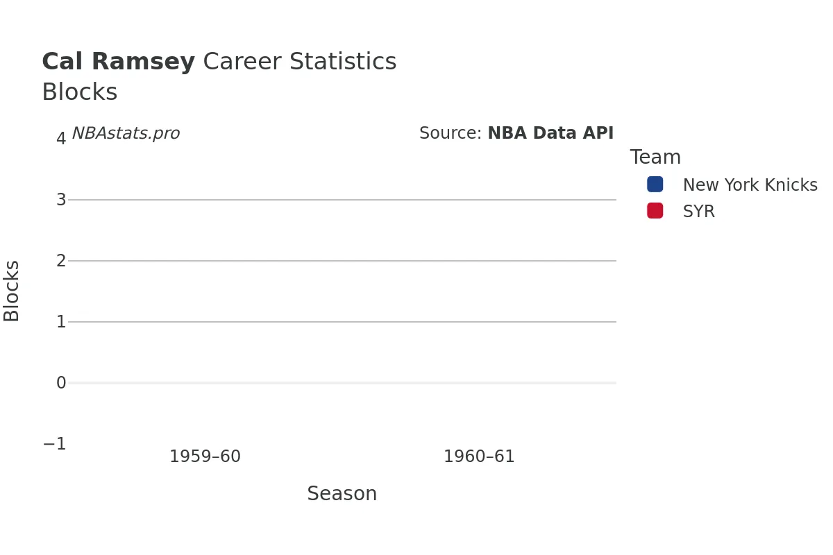 Cal Ramsey Blocks Career Chart