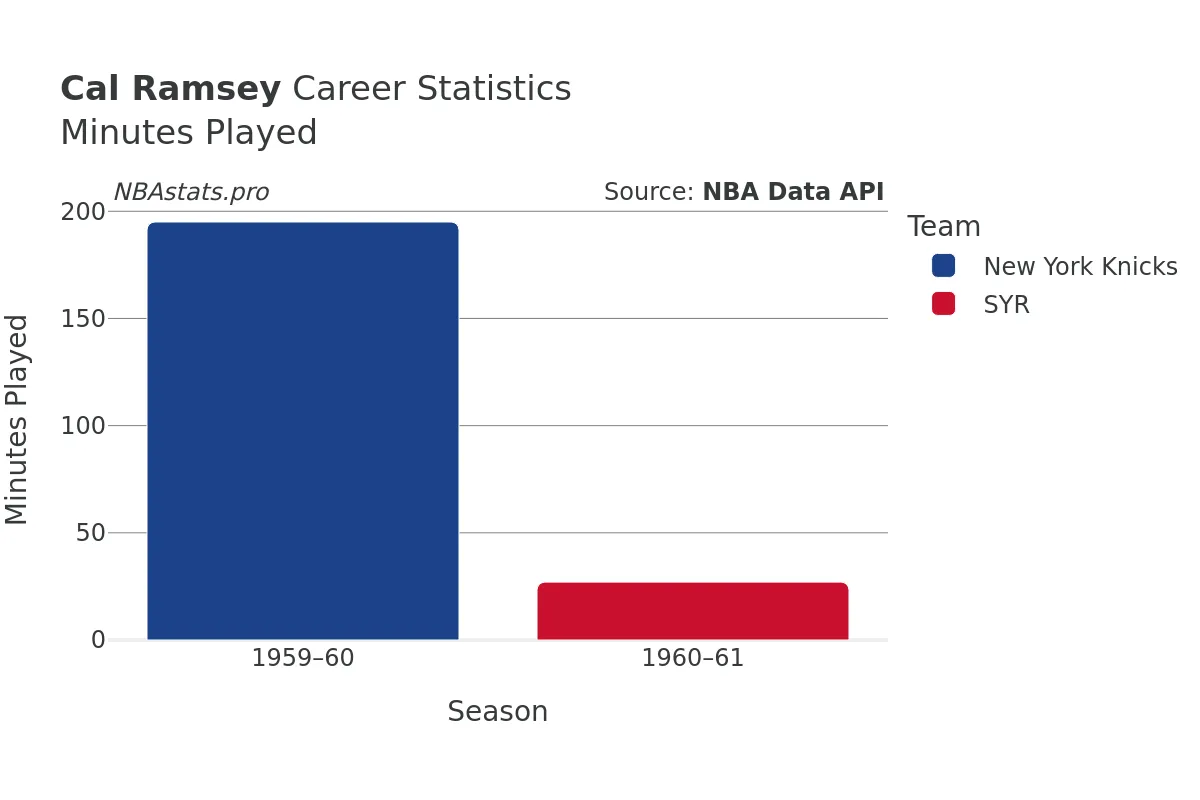 Cal Ramsey Minutes–Played Career Chart