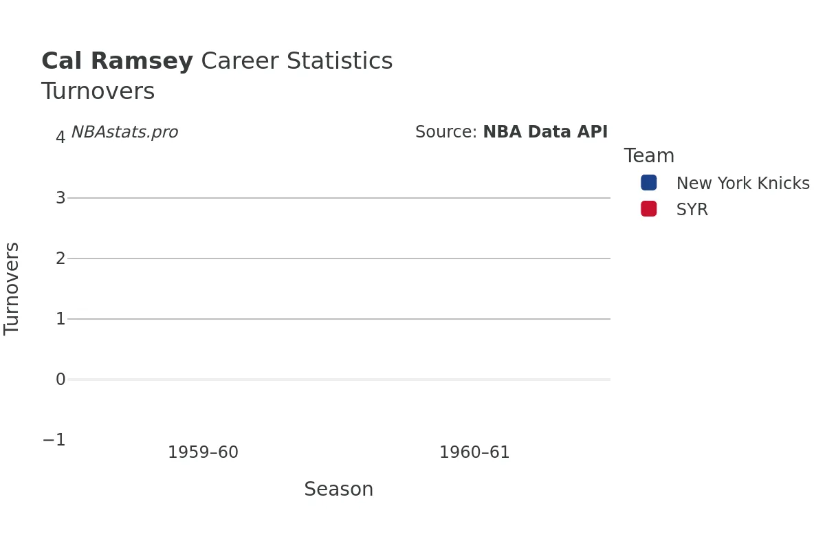 Cal Ramsey Turnovers Career Chart