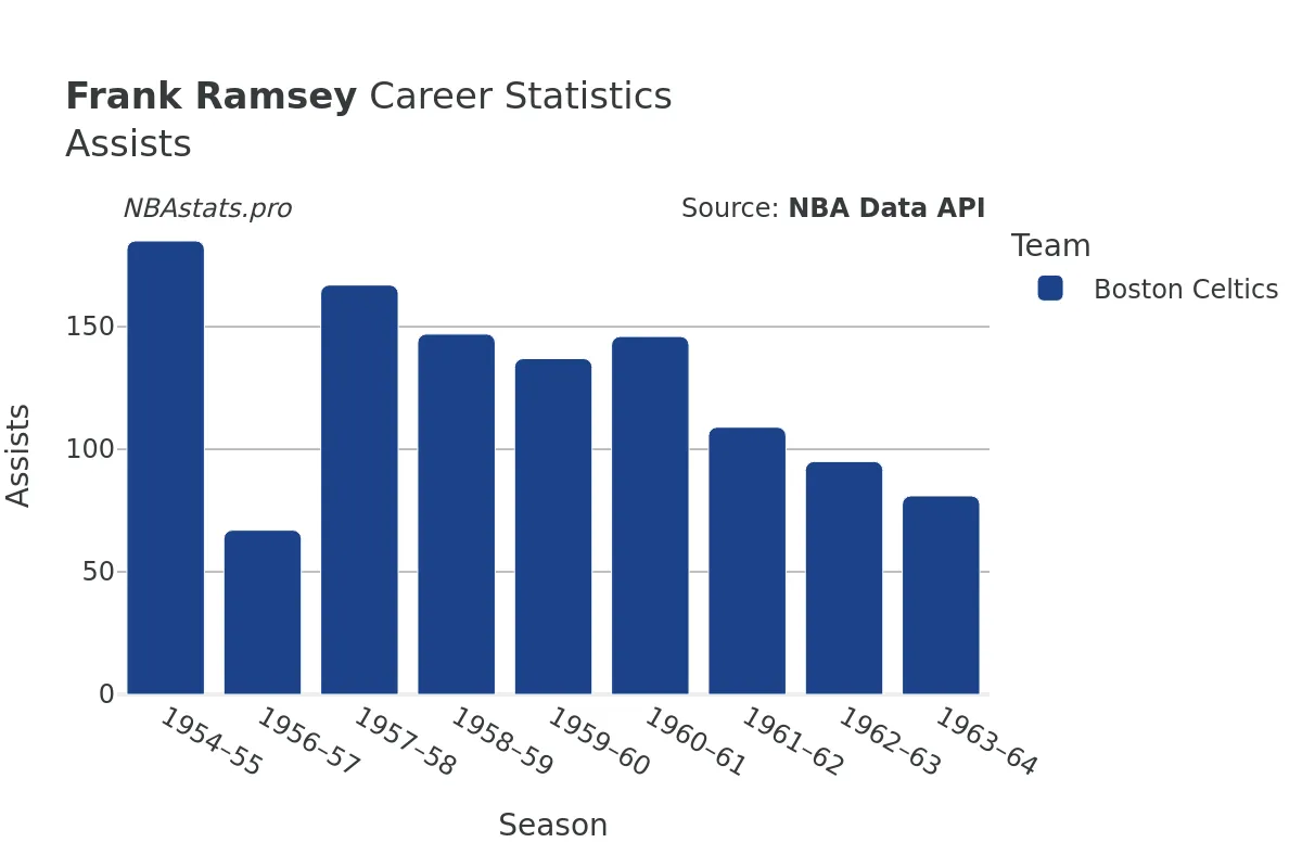 Frank Ramsey Assists Career Chart