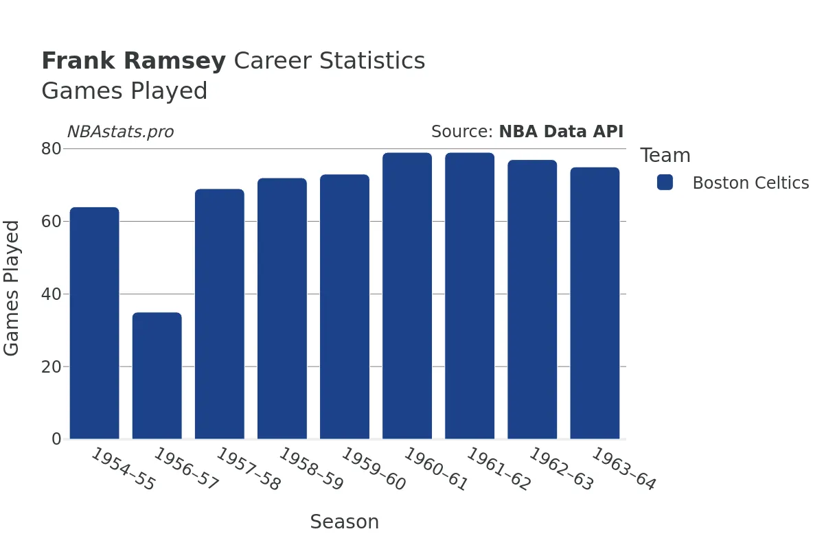 Frank Ramsey Games–Played Career Chart