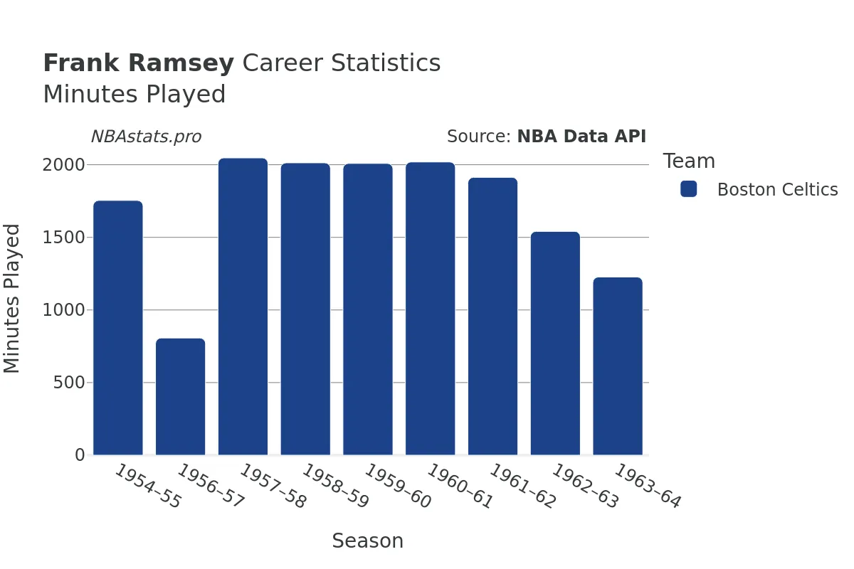 Frank Ramsey Minutes–Played Career Chart