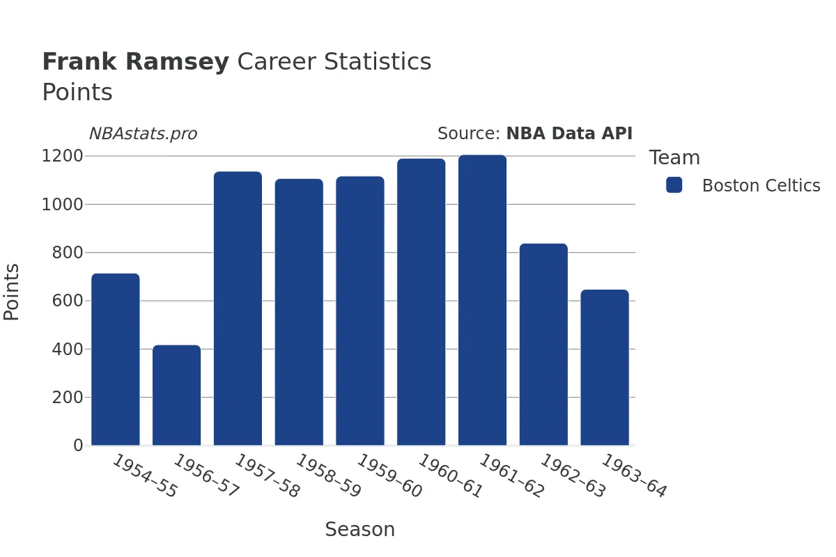 Frank Ramsey Points Career Chart