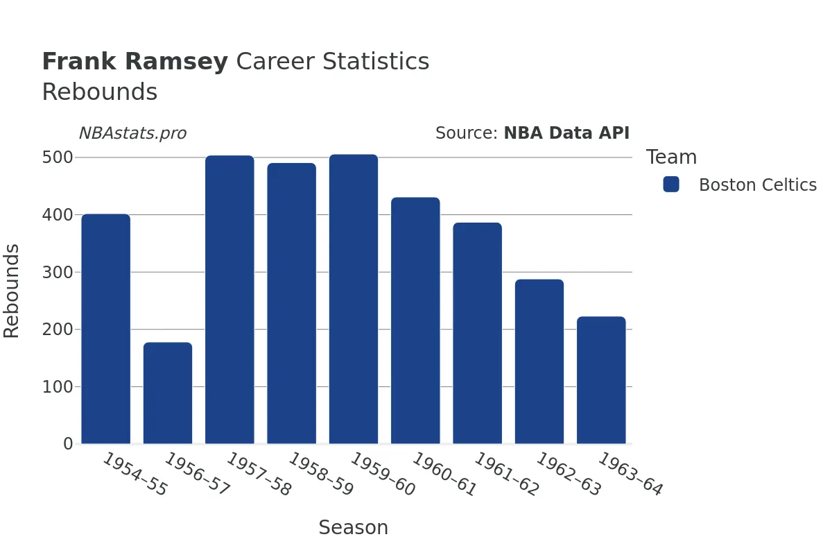 Frank Ramsey Rebounds Career Chart