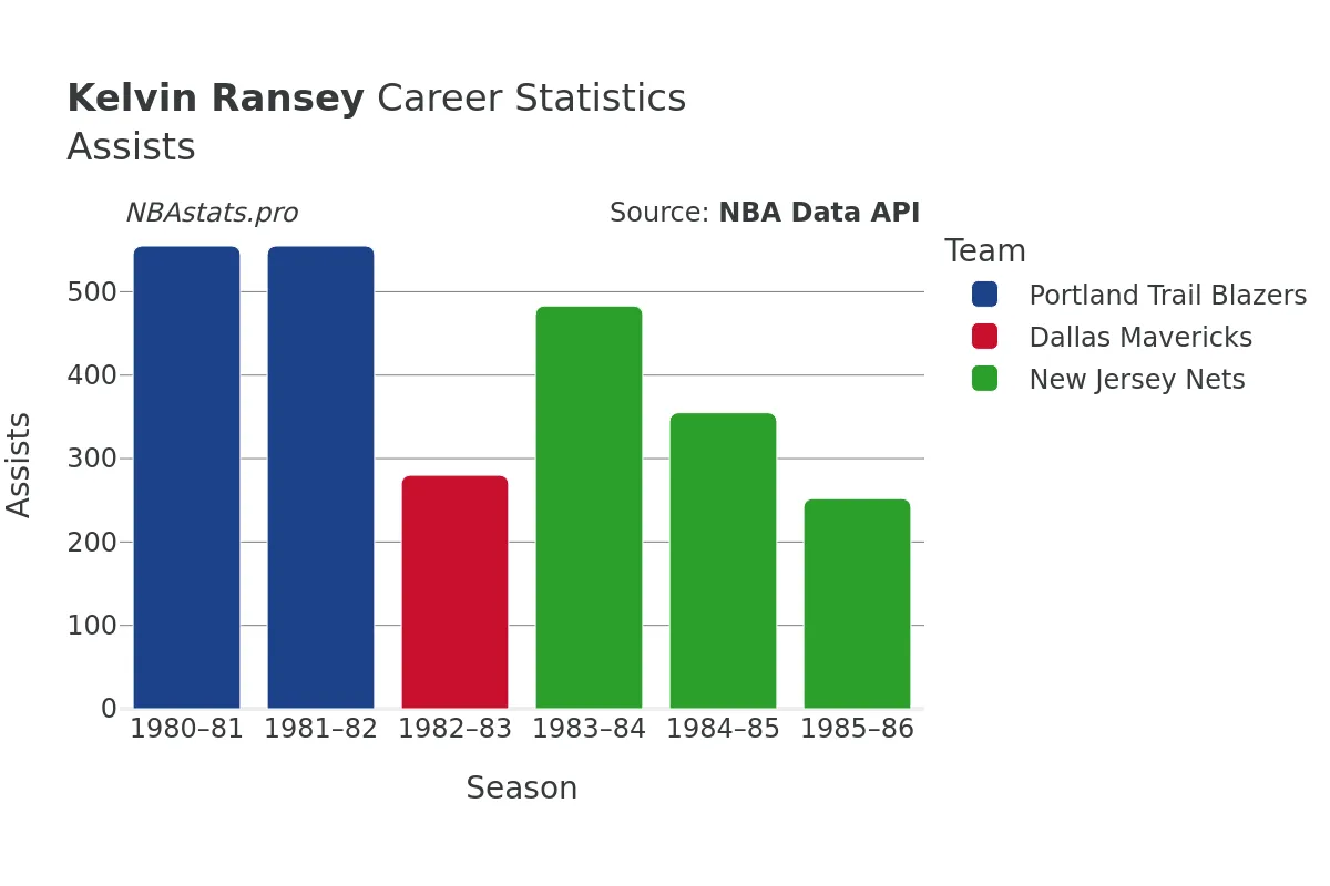Kelvin Ransey Assists Career Chart