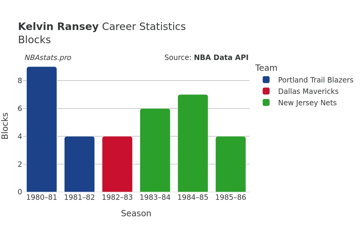 Kelvin Ransey Blocks Career Chart