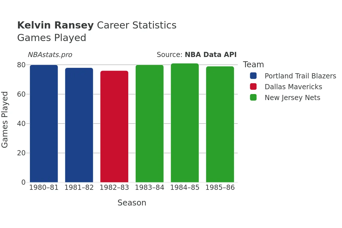 Kelvin Ransey Games–Played Career Chart