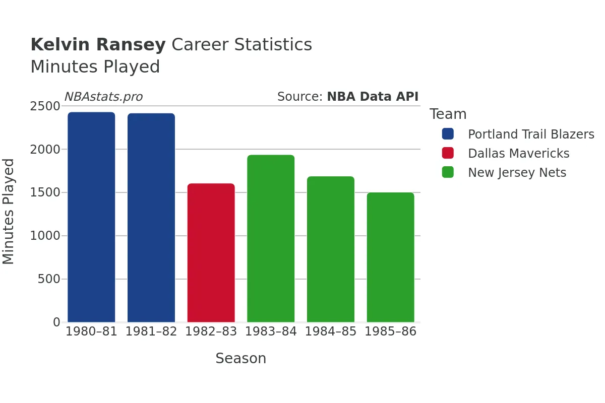 Kelvin Ransey Minutes–Played Career Chart