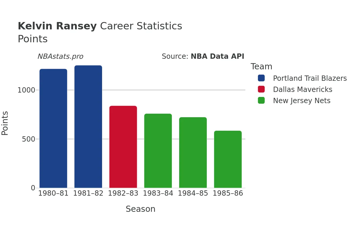 Kelvin Ransey Points Career Chart