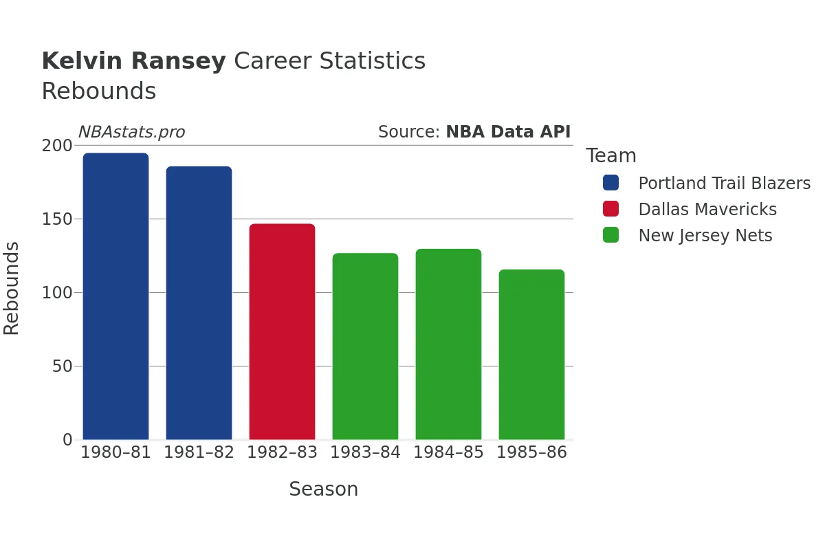 Kelvin Ransey Rebounds Career Chart