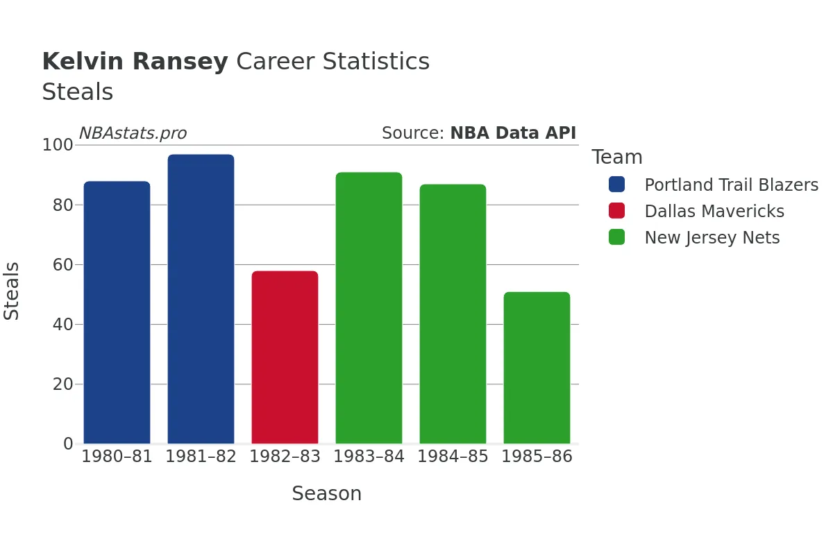 Kelvin Ransey Steals Career Chart