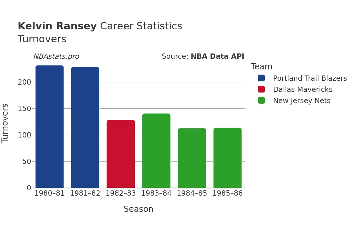 Kelvin Ransey Turnovers Career Chart